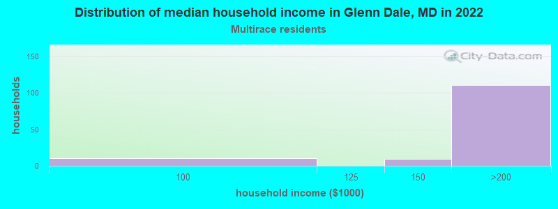 Distribution of median household income in Glenn Dale, MD in 2022