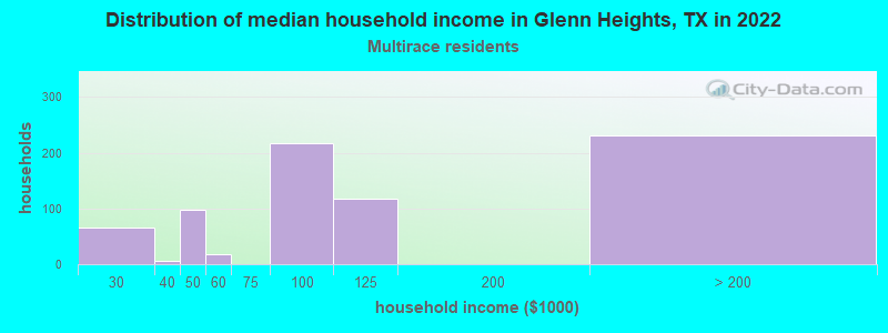 Distribution of median household income in Glenn Heights, TX in 2022