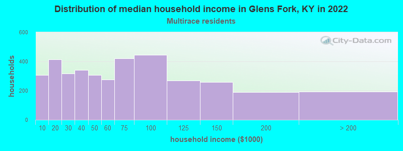 Distribution of median household income in Glens Fork, KY in 2022