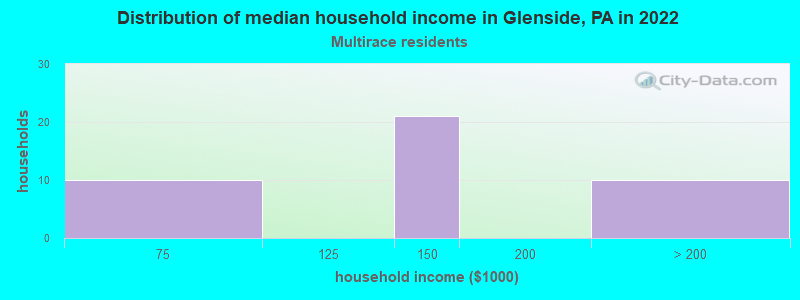 Distribution of median household income in Glenside, PA in 2022