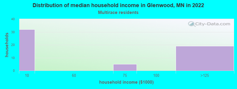 Distribution of median household income in Glenwood, MN in 2022