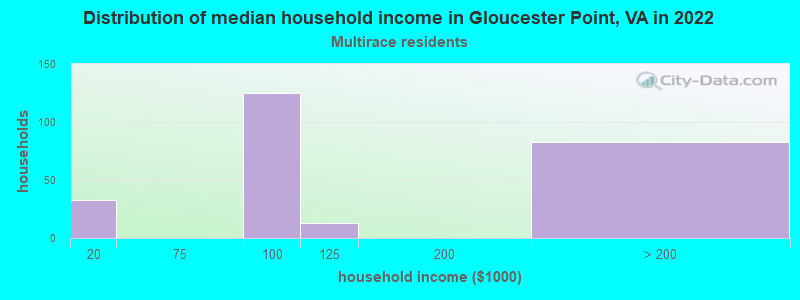 Distribution of median household income in Gloucester Point, VA in 2022