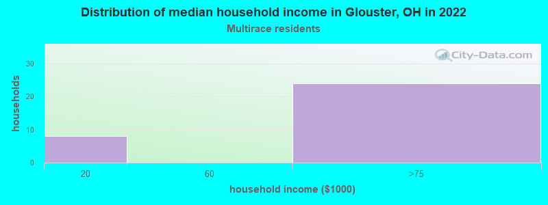 Distribution of median household income in Glouster, OH in 2022