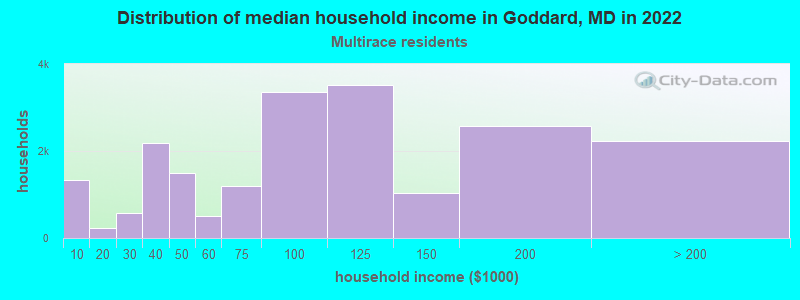 Distribution of median household income in Goddard, MD in 2022