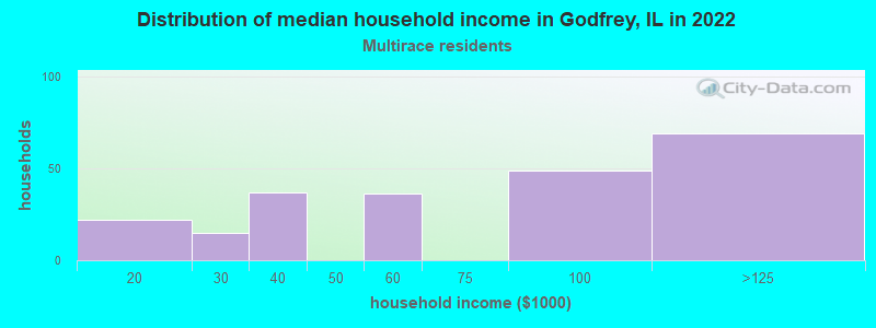 Distribution of median household income in Godfrey, IL in 2022