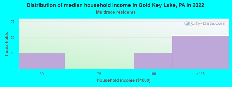 Distribution of median household income in Gold Key Lake, PA in 2022
