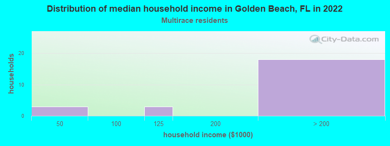 Distribution of median household income in Golden Beach, FL in 2022