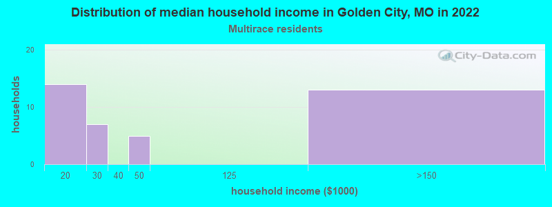 Distribution of median household income in Golden City, MO in 2022