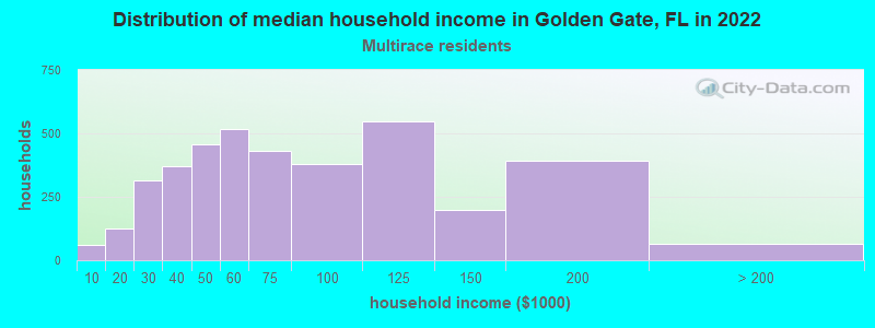 Distribution of median household income in Golden Gate, FL in 2022