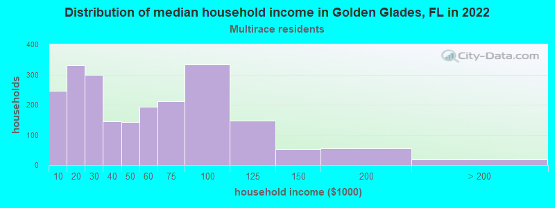 Distribution of median household income in Golden Glades, FL in 2022