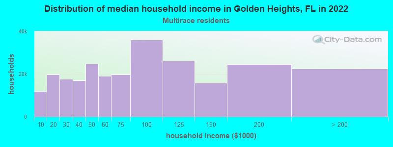 Distribution of median household income in Golden Heights, FL in 2022