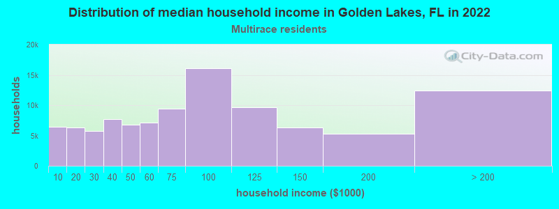 Distribution of median household income in Golden Lakes, FL in 2022