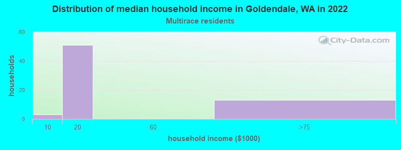 Distribution of median household income in Goldendale, WA in 2022