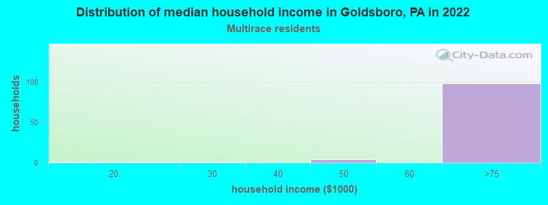 Distribution of median household income in Goldsboro, PA in 2022