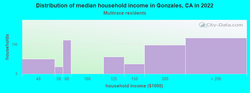 Distribution of median household income in Gonzales, CA in 2022
