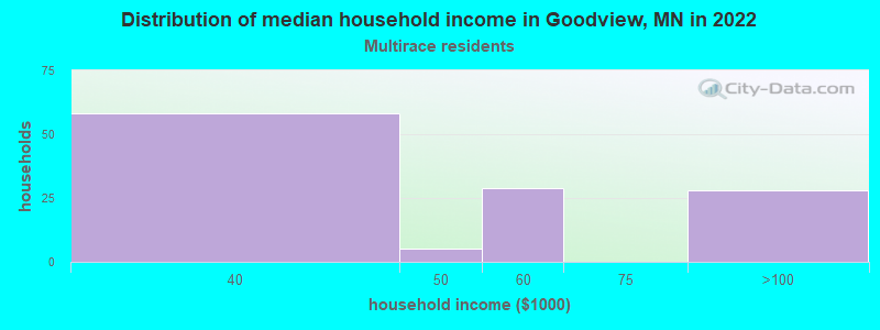 Distribution of median household income in Goodview, MN in 2022