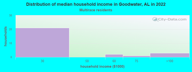 Distribution of median household income in Goodwater, AL in 2022