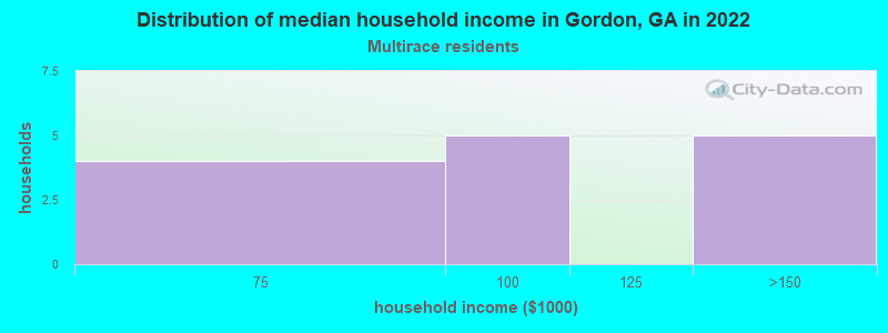 Distribution of median household income in Gordon, GA in 2022