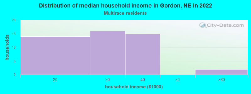 Distribution of median household income in Gordon, NE in 2022