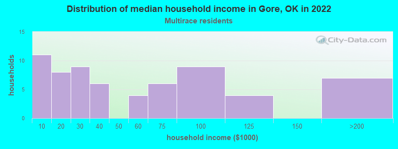 Distribution of median household income in Gore, OK in 2022