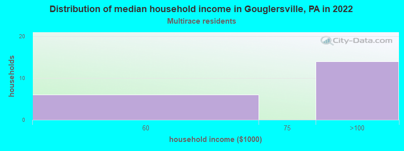 Distribution of median household income in Gouglersville, PA in 2022