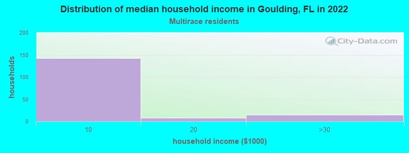 Distribution of median household income in Goulding, FL in 2022