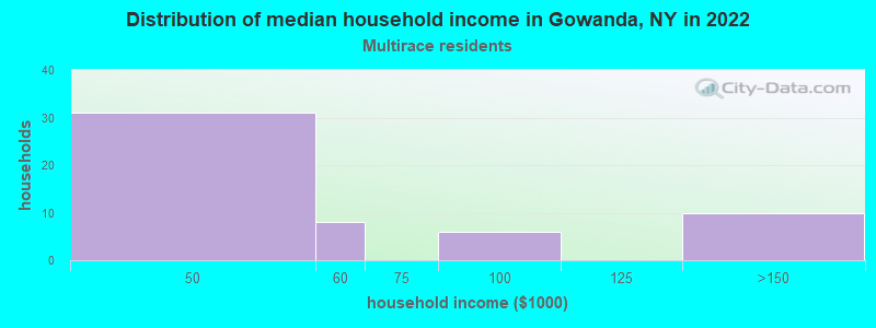 Distribution of median household income in Gowanda, NY in 2022