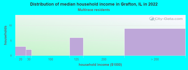 Distribution of median household income in Grafton, IL in 2022