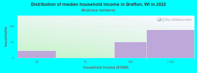 Distribution of median household income in Grafton, WI in 2022