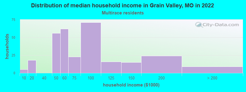 Distribution of median household income in Grain Valley, MO in 2022