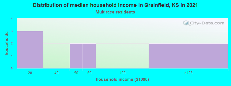 Distribution of median household income in Grainfield, KS in 2022