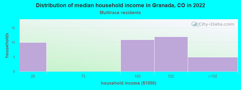 Distribution of median household income in Granada, CO in 2022