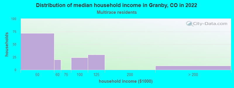 Distribution of median household income in Granby, CO in 2022