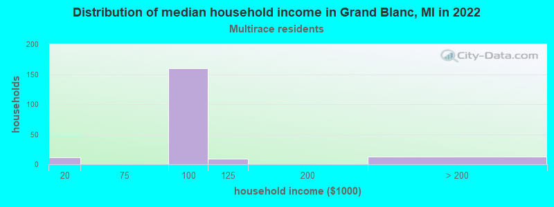 Distribution of median household income in Grand Blanc, MI in 2022