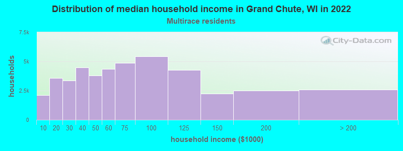Distribution of median household income in Grand Chute, WI in 2022