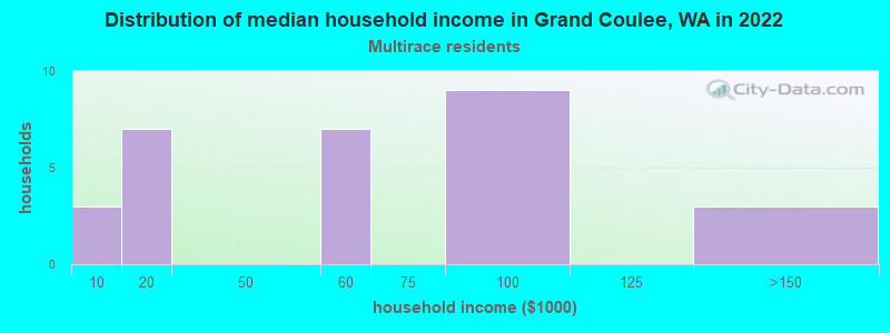 Distribution of median household income in Grand Coulee, WA in 2022