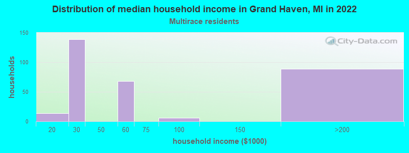 Distribution of median household income in Grand Haven, MI in 2022