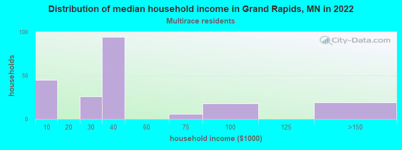 Distribution of median household income in Grand Rapids, MN in 2022