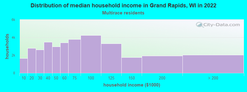 Distribution of median household income in Grand Rapids, WI in 2022