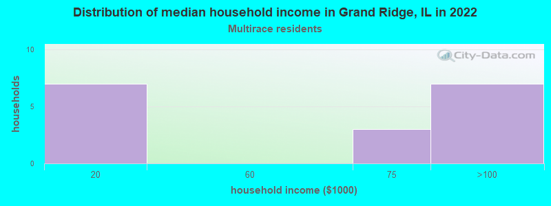 Distribution of median household income in Grand Ridge, IL in 2022