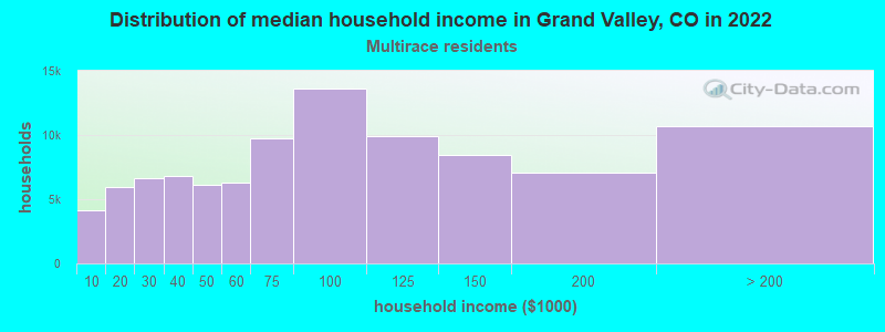 Distribution of median household income in Grand Valley, CO in 2022