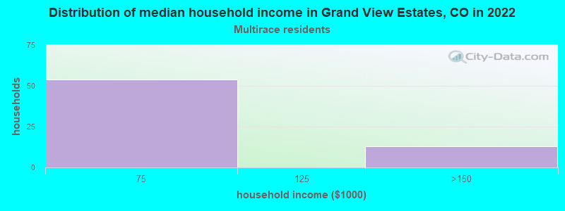 Distribution of median household income in Grand View Estates, CO in 2022