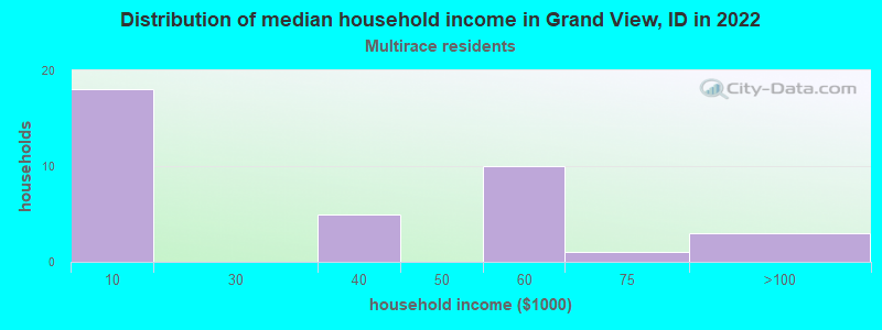 Distribution of median household income in Grand View, ID in 2022