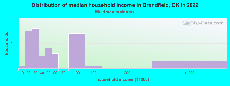 Distribution of median household income in Grandfield, OK in 2022