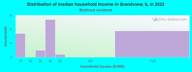 Distribution of median household income in Grandview, IL in 2022