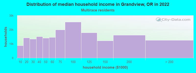 Distribution of median household income in Grandview, OR in 2022