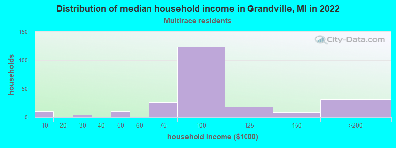 Distribution of median household income in Grandville, MI in 2022