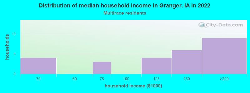 Distribution of median household income in Granger, IA in 2022