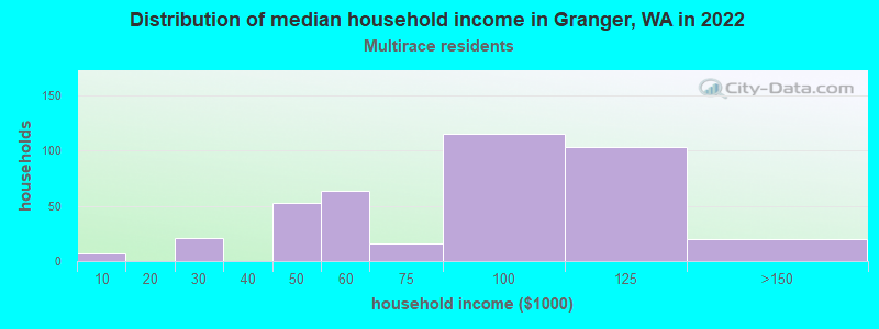 Distribution of median household income in Granger, WA in 2022