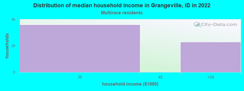 Distribution of median household income in Grangeville, ID in 2022